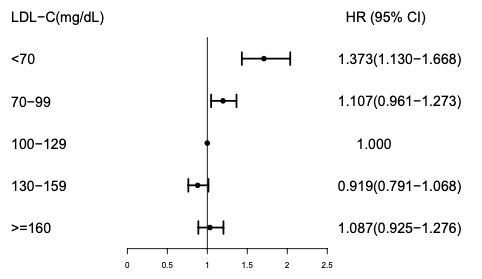 LDL Article Chart